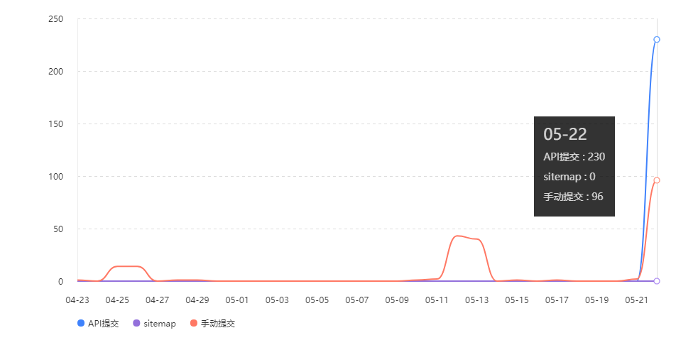 百度主動提交數(shù)據(jù)